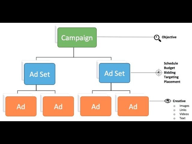 Important Components of FB & Instagram ads