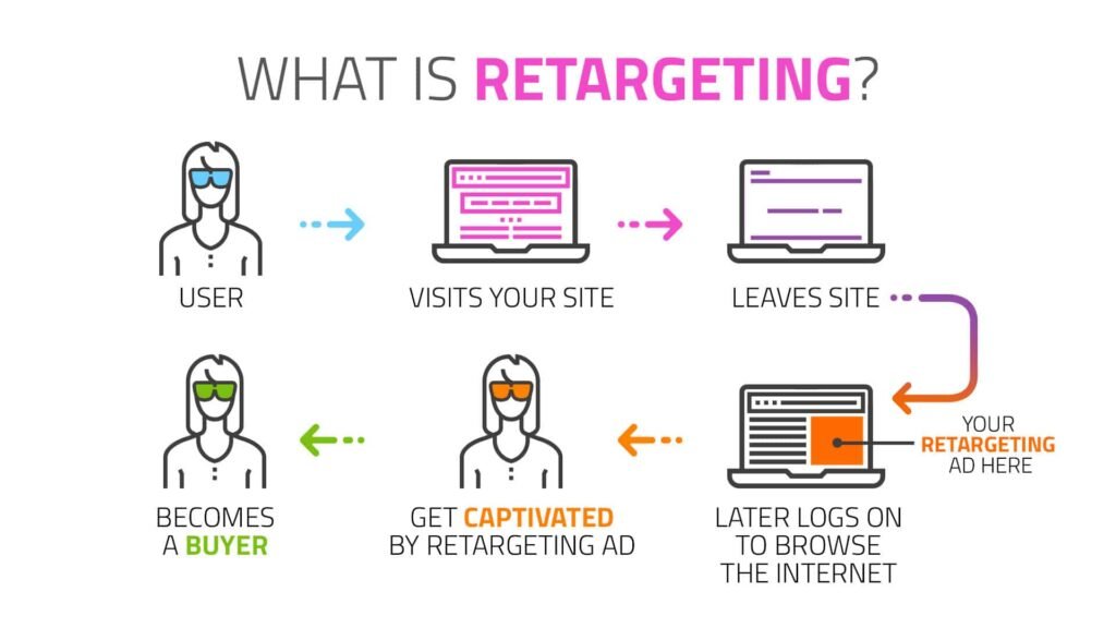 Retargeting
